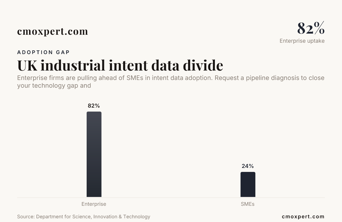 UK industrial intent data divide — data from Department for Science, Innovation & Technology